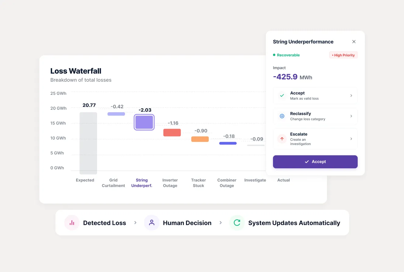Loss Waterfall breakdown chart with action workflow and reporting status