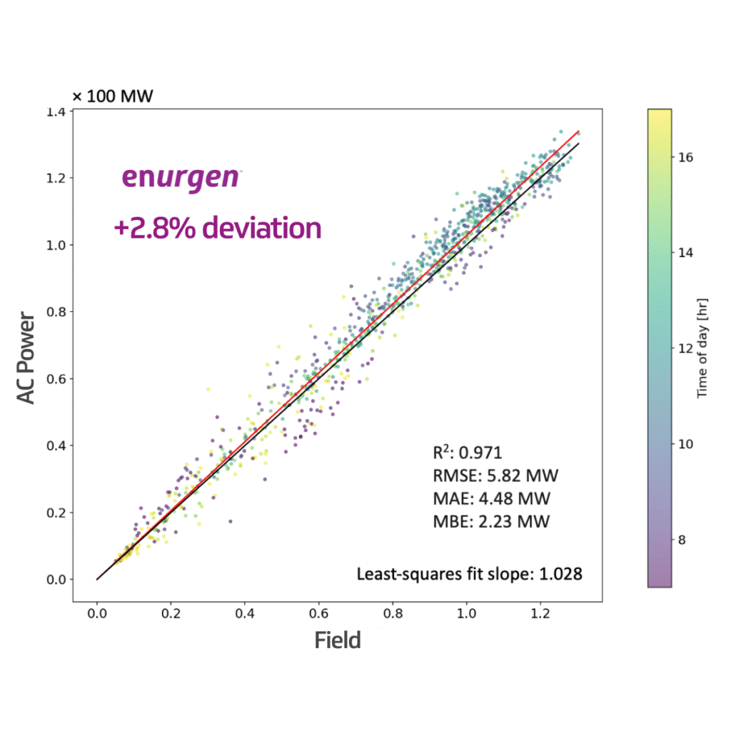 A 1:1 plot of AC power vs field for Enurgen's DUET product, showing a 2.8% deviation.