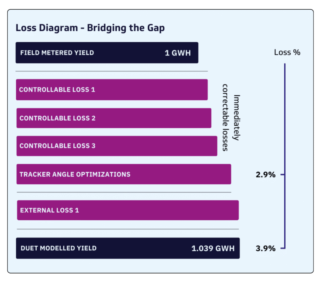 A waterfall chart that quantifies immediately recoverable losses in a 50MW solar plant.